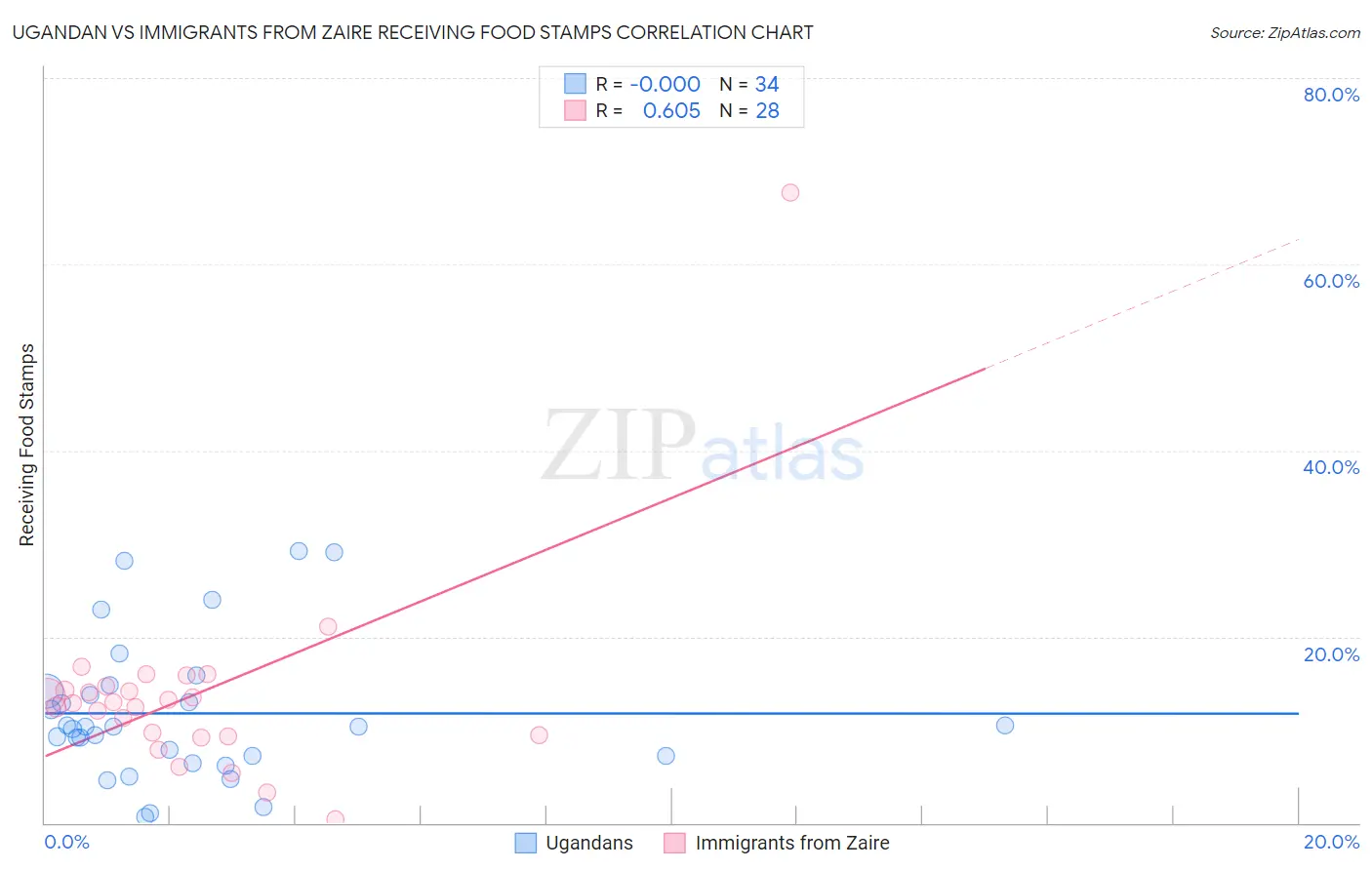 Ugandan vs Immigrants from Zaire Receiving Food Stamps