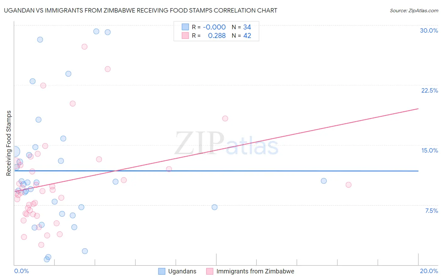 Ugandan vs Immigrants from Zimbabwe Receiving Food Stamps