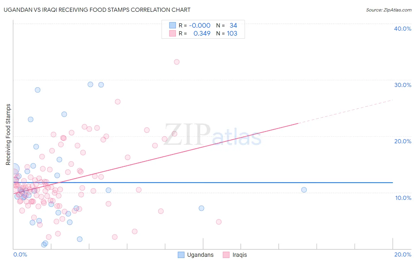 Ugandan vs Iraqi Receiving Food Stamps