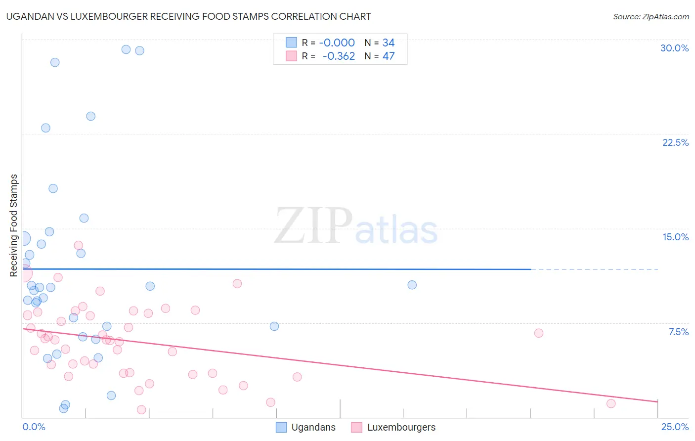 Ugandan vs Luxembourger Receiving Food Stamps