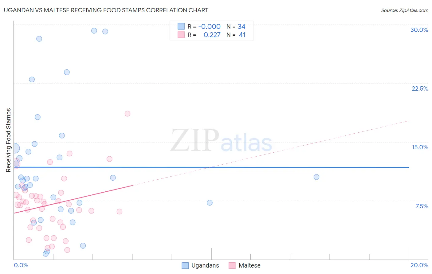 Ugandan vs Maltese Receiving Food Stamps