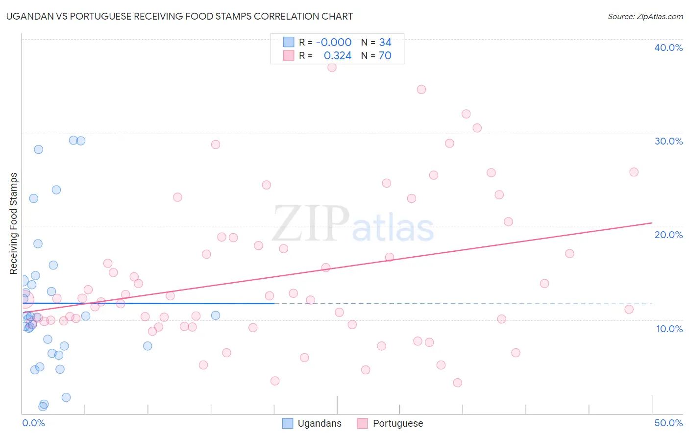Ugandan vs Portuguese Receiving Food Stamps