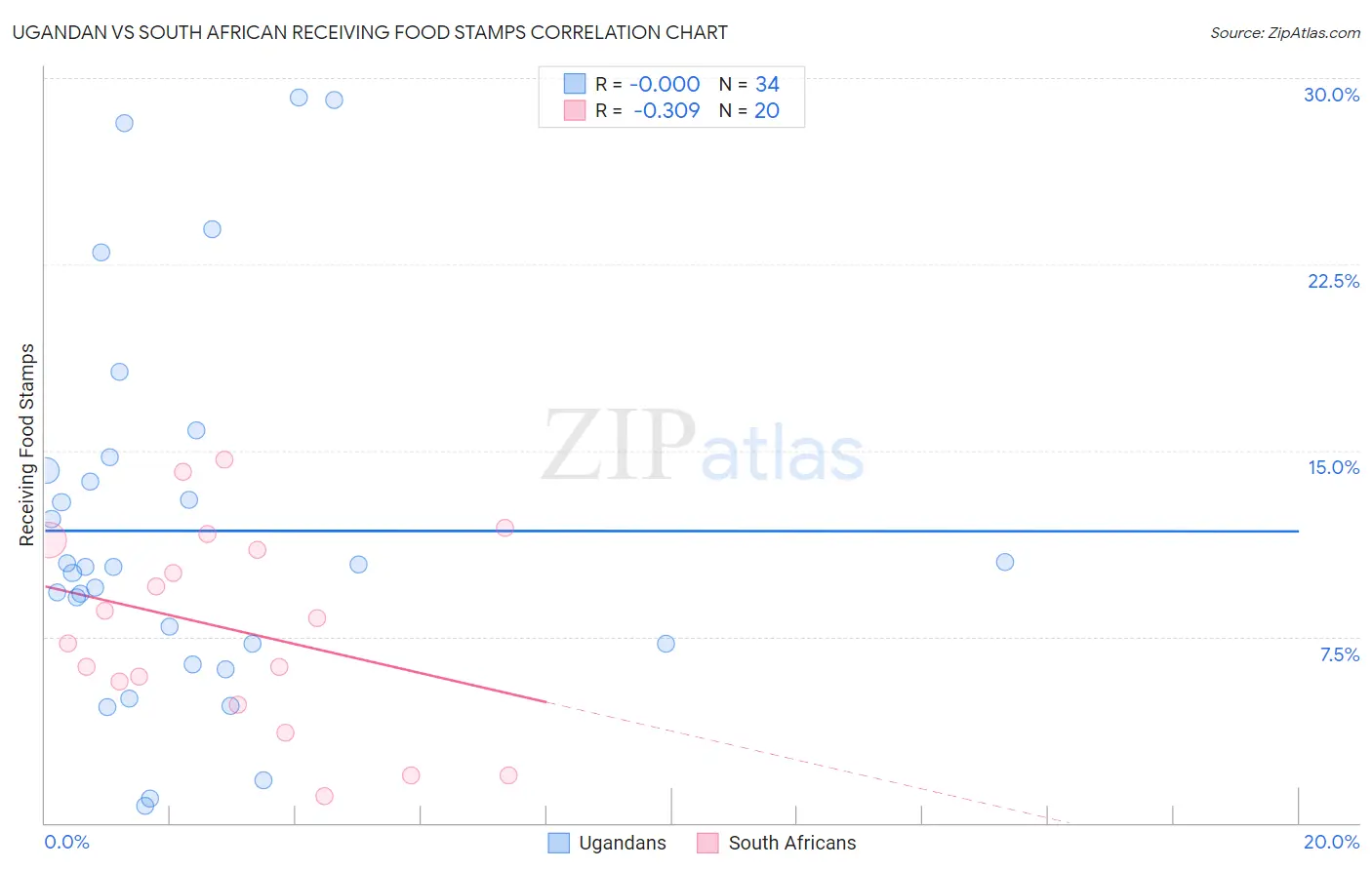 Ugandan vs South African Receiving Food Stamps