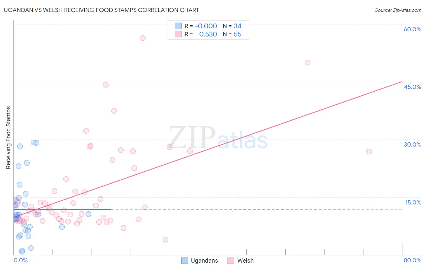 Ugandan vs Welsh Receiving Food Stamps