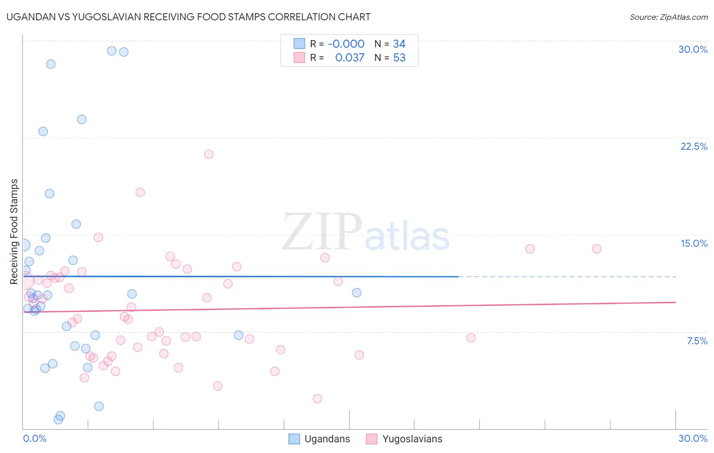 Ugandan vs Yugoslavian Receiving Food Stamps