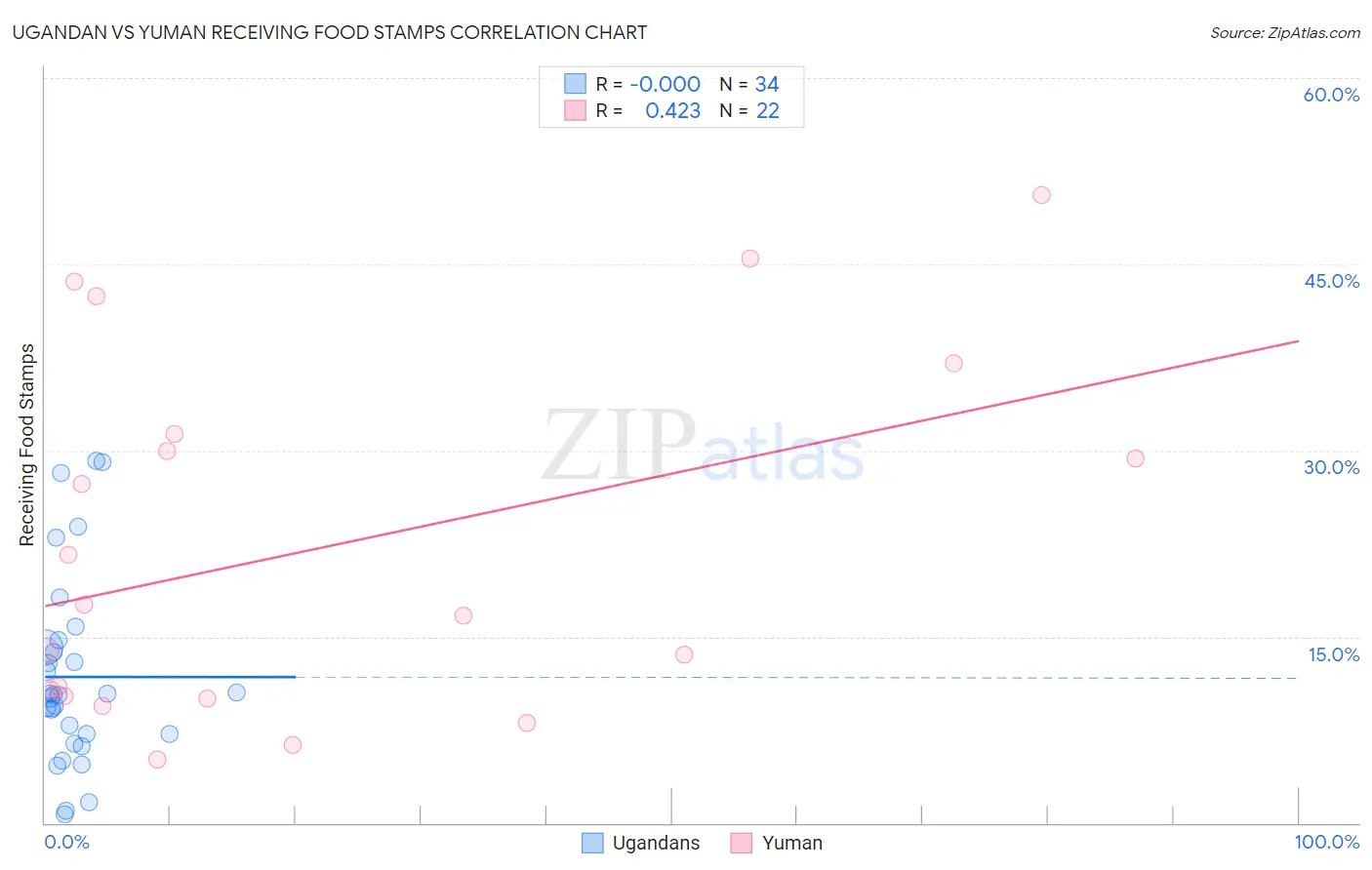 Ugandan vs Yuman Receiving Food Stamps
