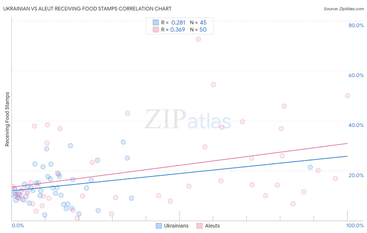 Ukrainian vs Aleut Receiving Food Stamps