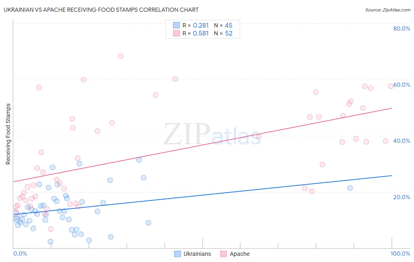 Ukrainian vs Apache Receiving Food Stamps