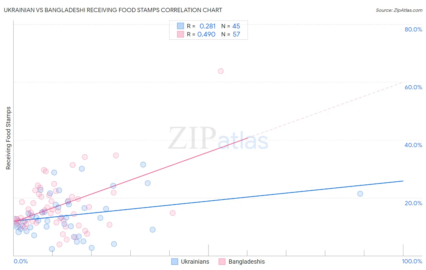 Ukrainian vs Bangladeshi Receiving Food Stamps