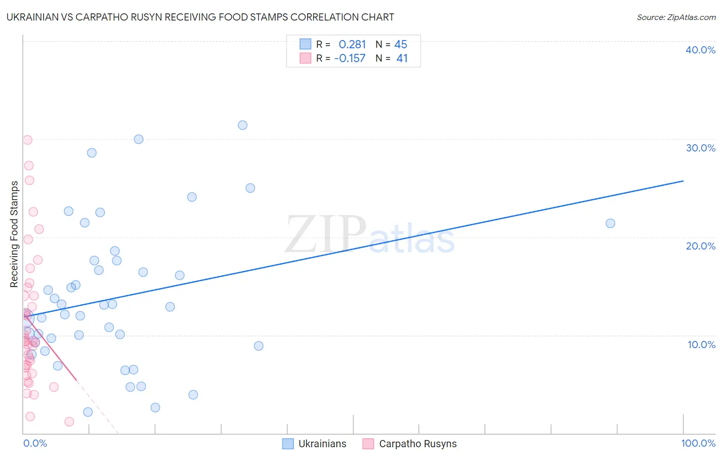 Ukrainian vs Carpatho Rusyn Receiving Food Stamps