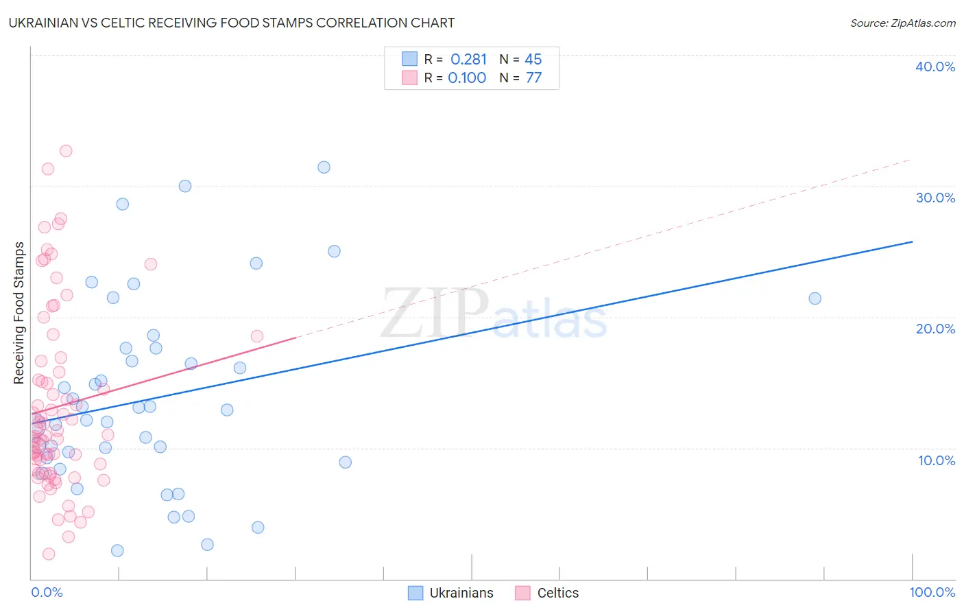 Ukrainian vs Celtic Receiving Food Stamps