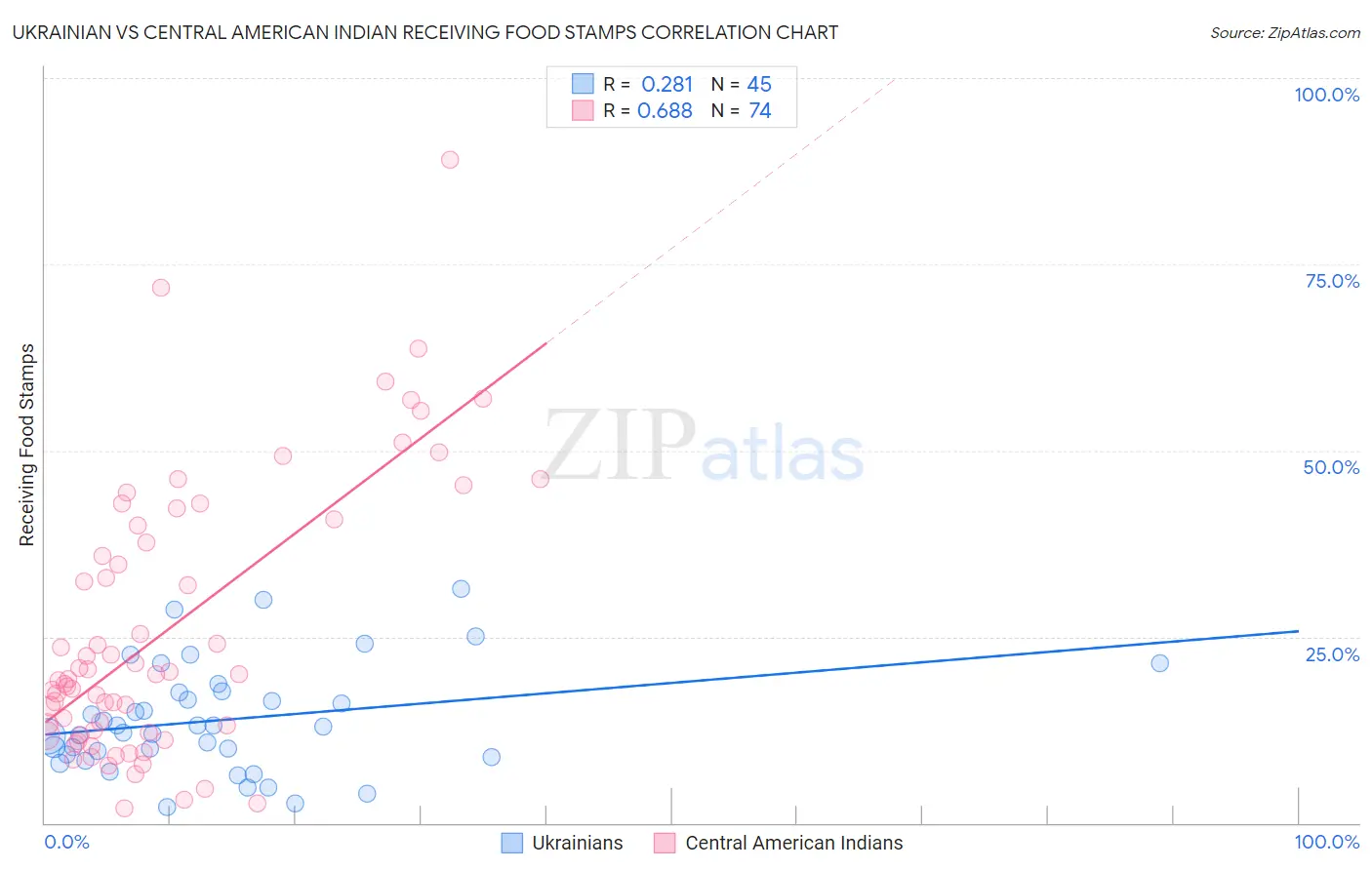 Ukrainian vs Central American Indian Receiving Food Stamps