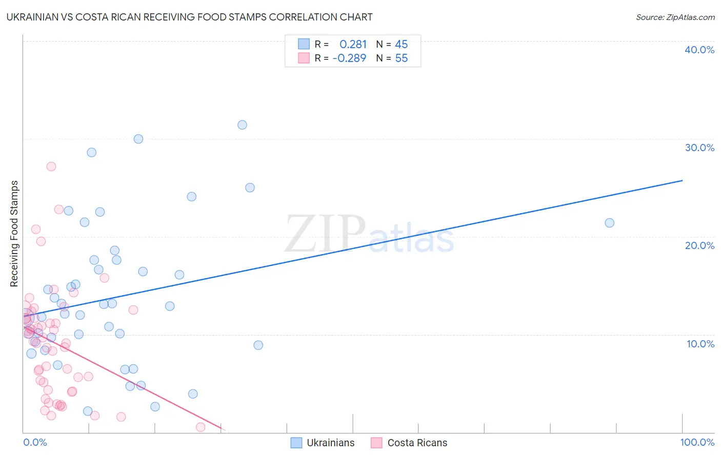 Ukrainian vs Costa Rican Receiving Food Stamps