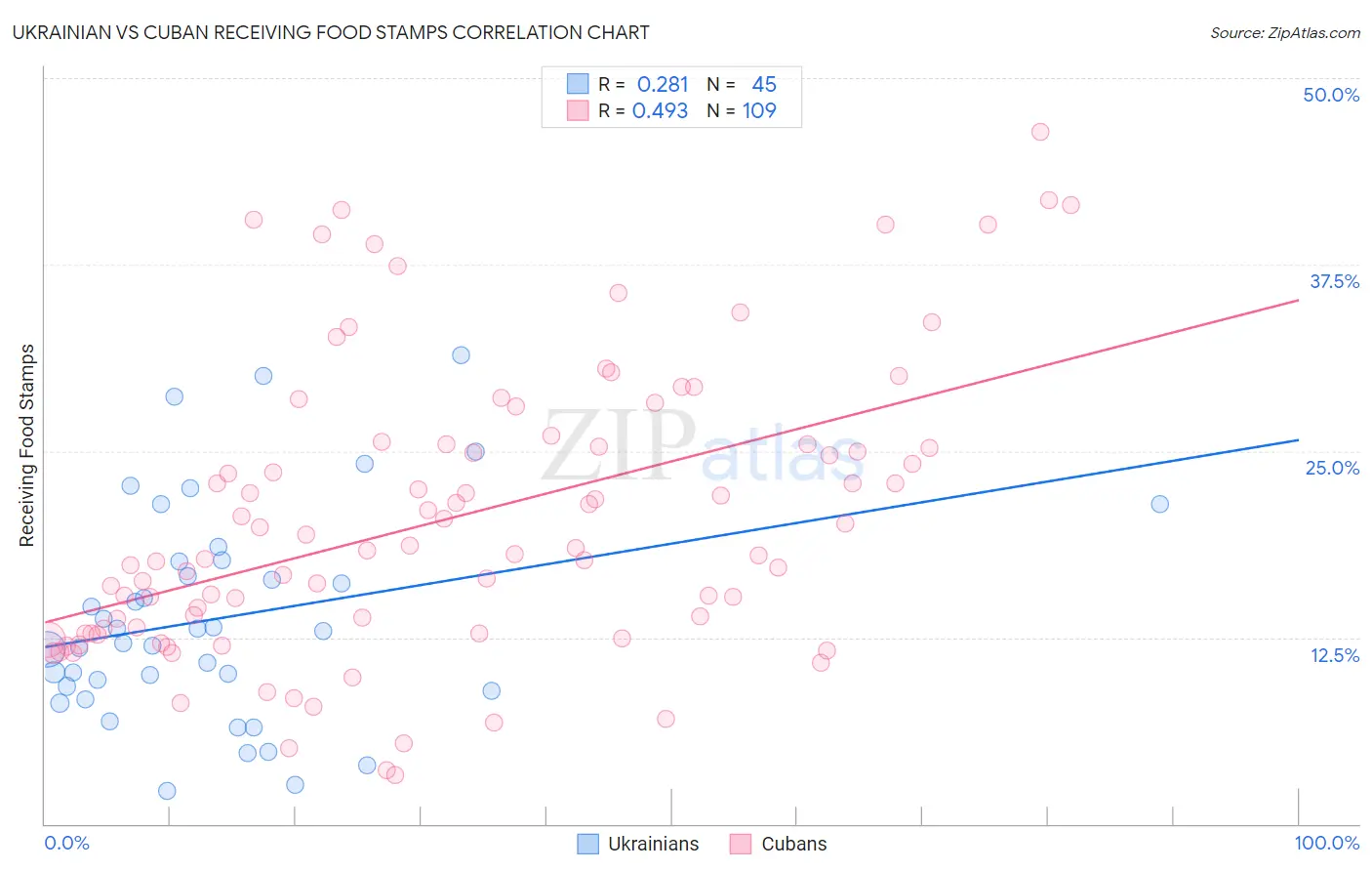 Ukrainian vs Cuban Receiving Food Stamps