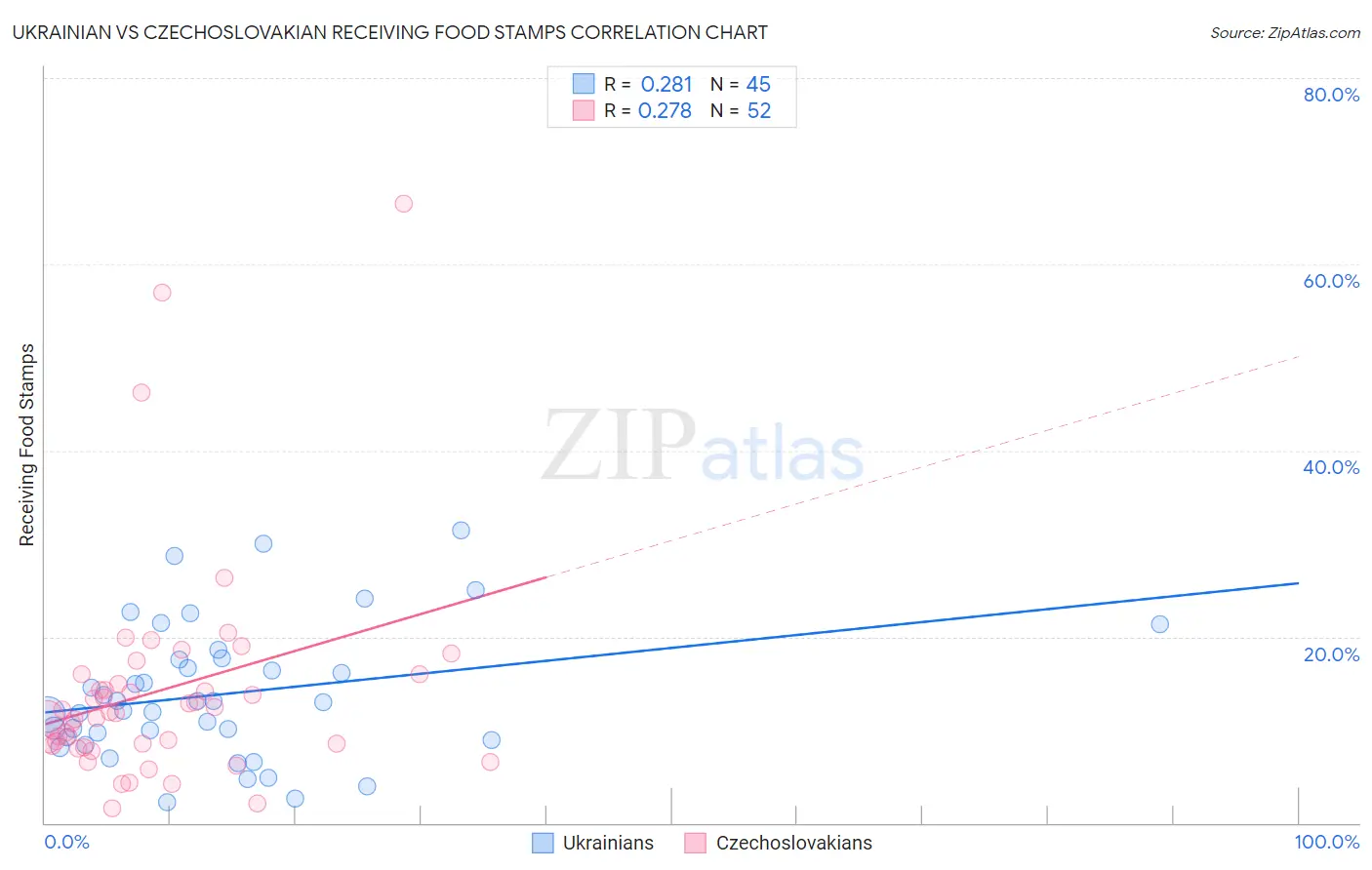 Ukrainian vs Czechoslovakian Receiving Food Stamps