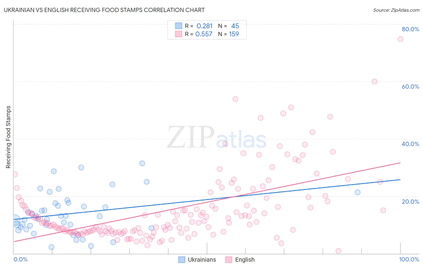 Ukrainian vs English Receiving Food Stamps