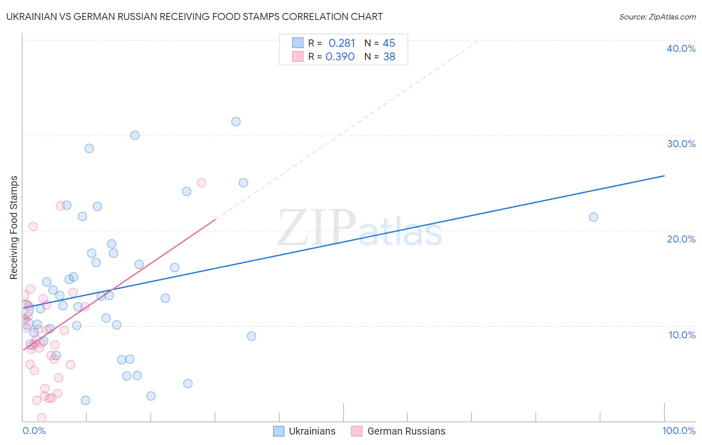 Ukrainian vs German Russian Receiving Food Stamps