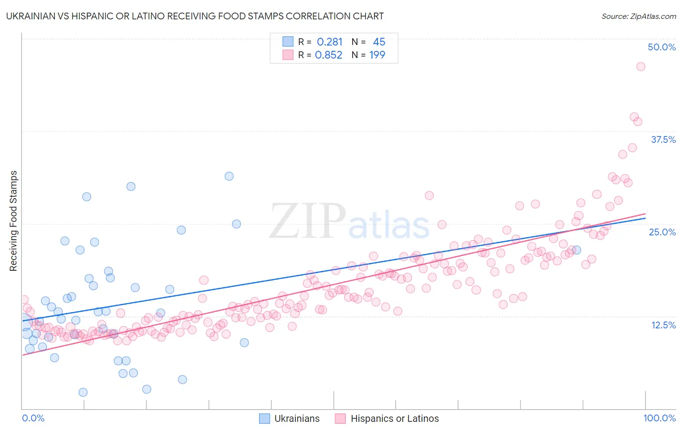 Ukrainian vs Hispanic or Latino Receiving Food Stamps