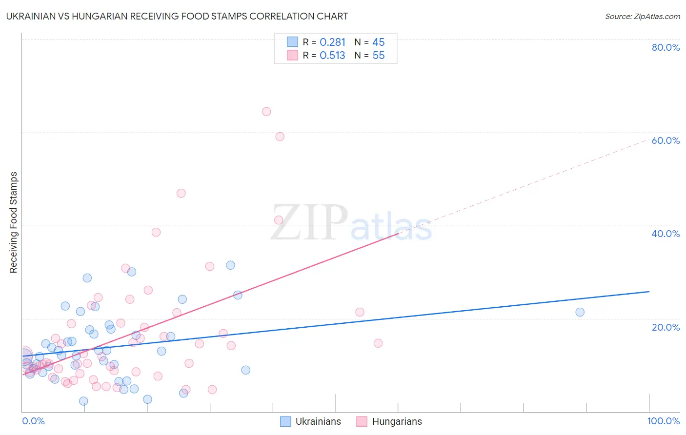 Ukrainian vs Hungarian Receiving Food Stamps