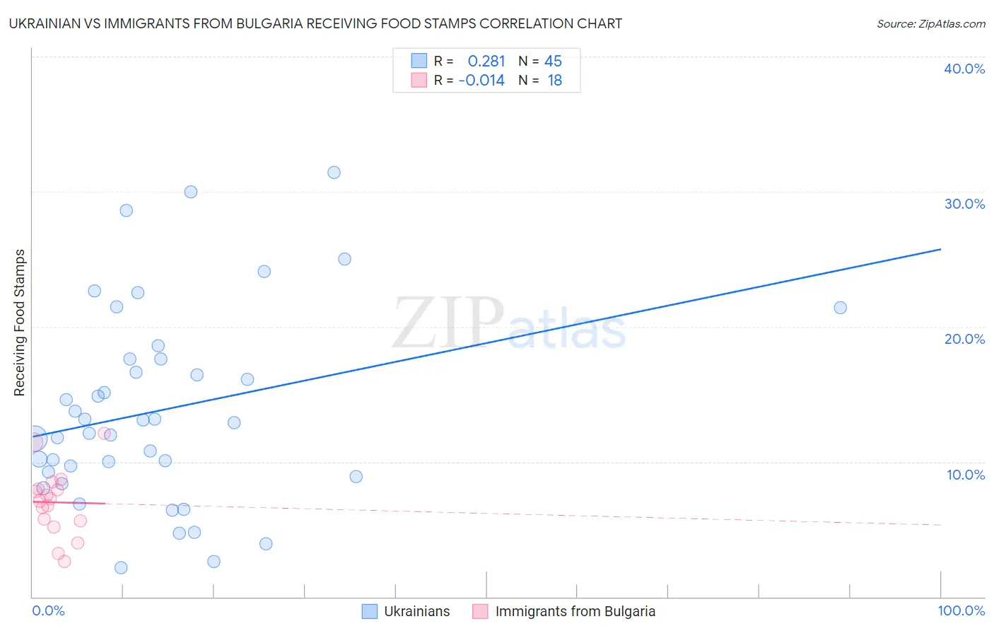 Ukrainian vs Immigrants from Bulgaria Receiving Food Stamps