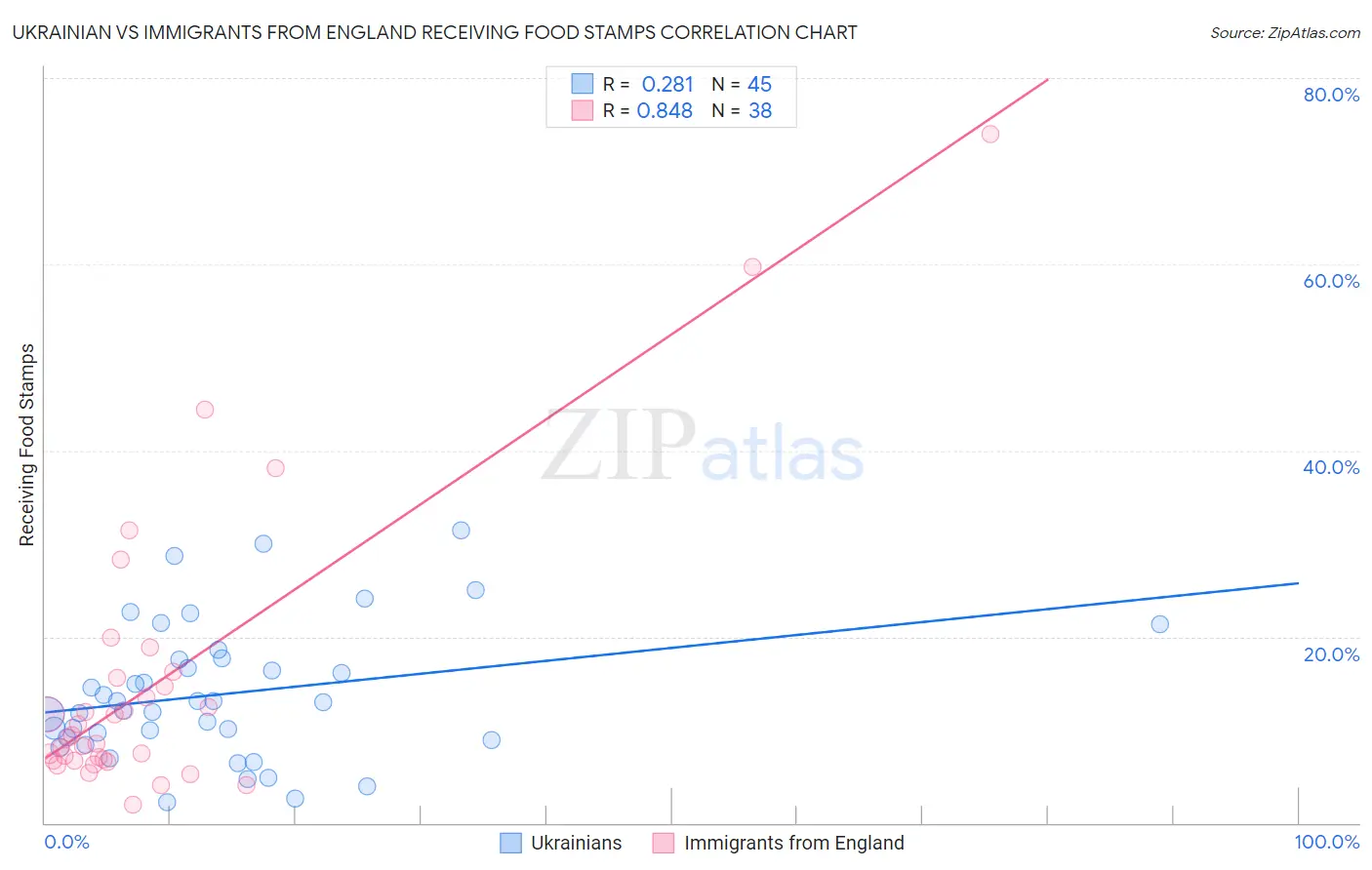 Ukrainian vs Immigrants from England Receiving Food Stamps