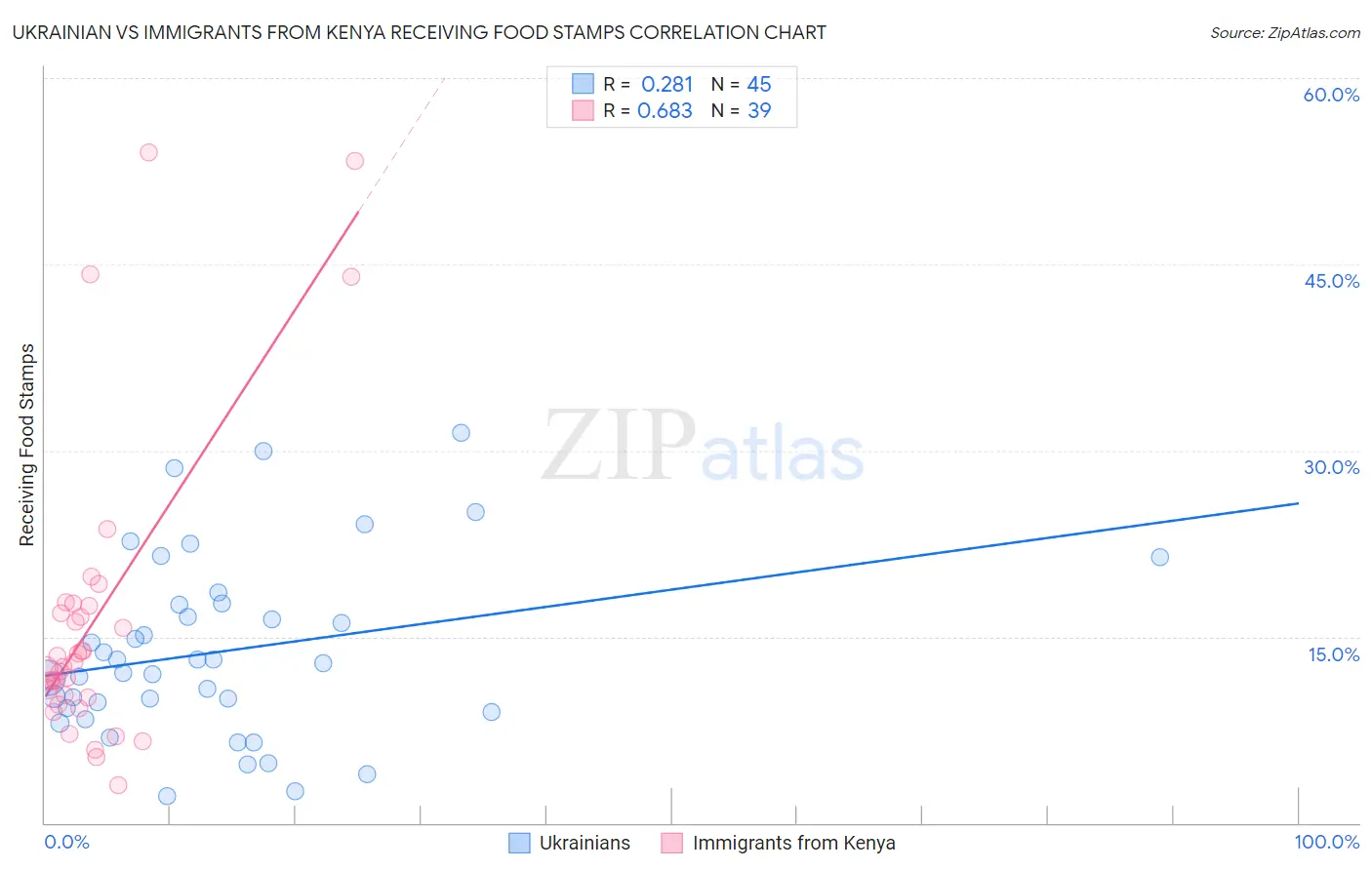 Ukrainian vs Immigrants from Kenya Receiving Food Stamps