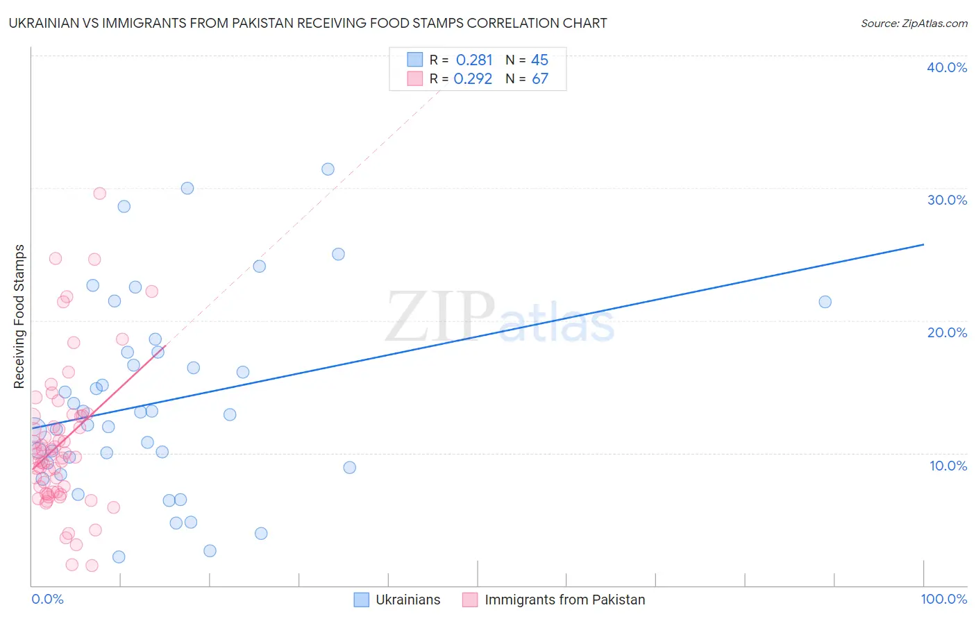 Ukrainian vs Immigrants from Pakistan Receiving Food Stamps