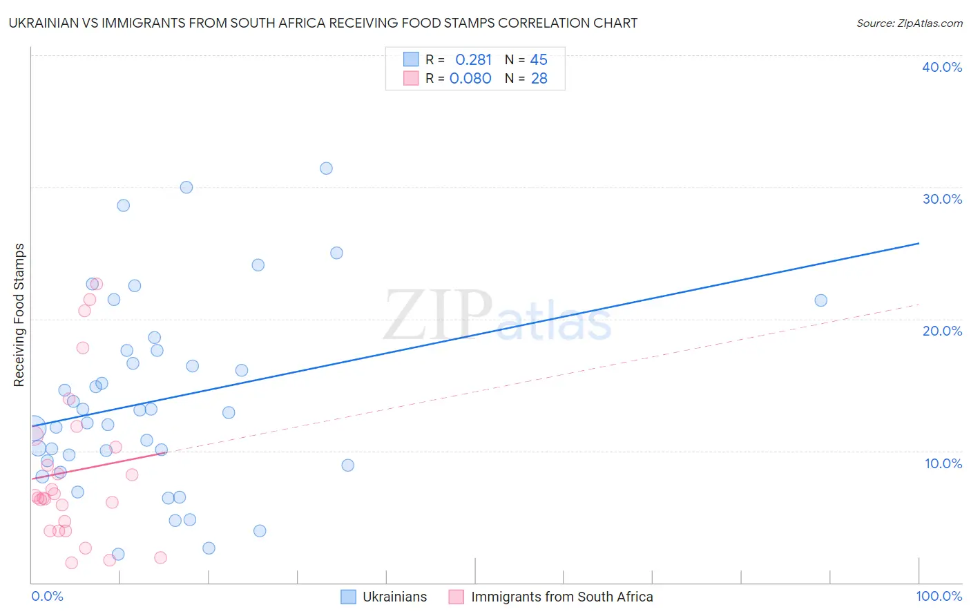 Ukrainian vs Immigrants from South Africa Receiving Food Stamps
