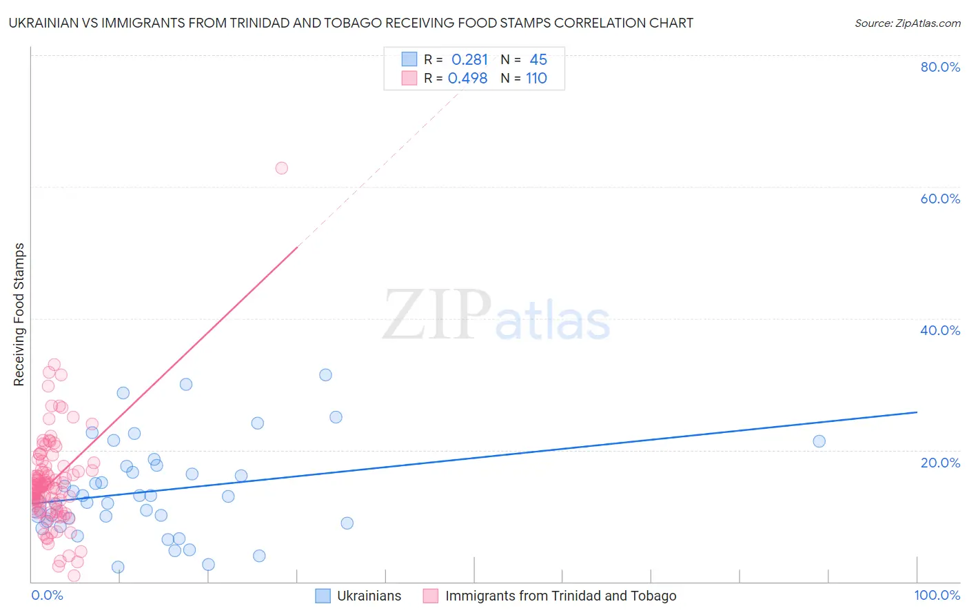 Ukrainian vs Immigrants from Trinidad and Tobago Receiving Food Stamps