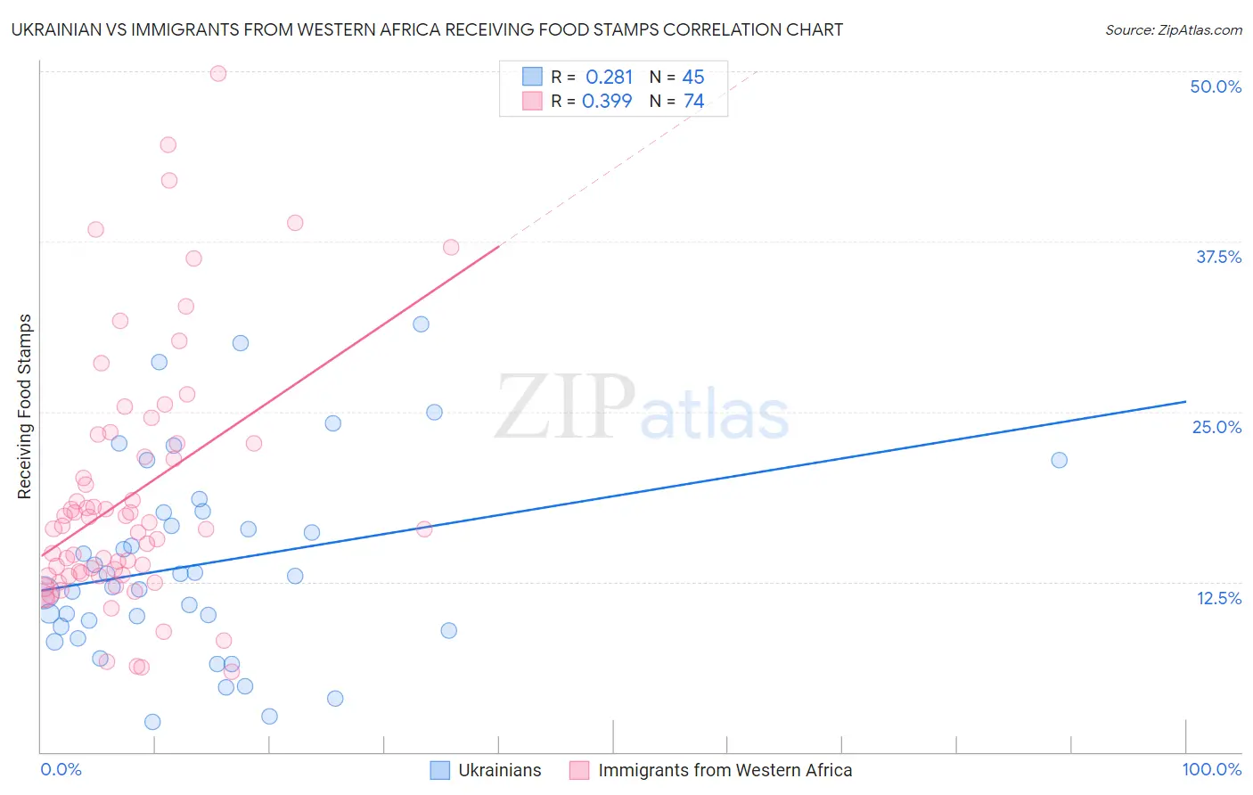Ukrainian vs Immigrants from Western Africa Receiving Food Stamps