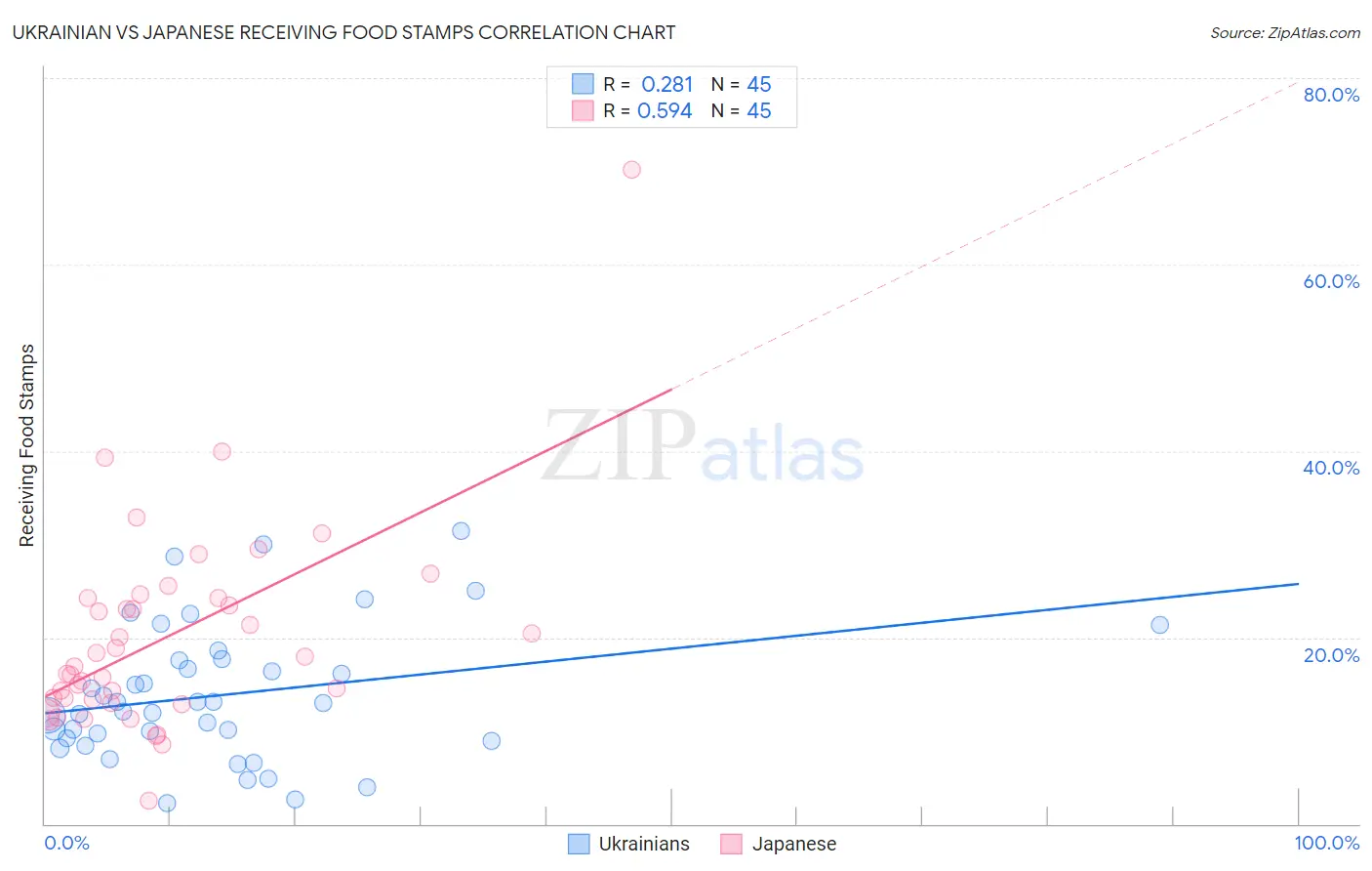 Ukrainian vs Japanese Receiving Food Stamps