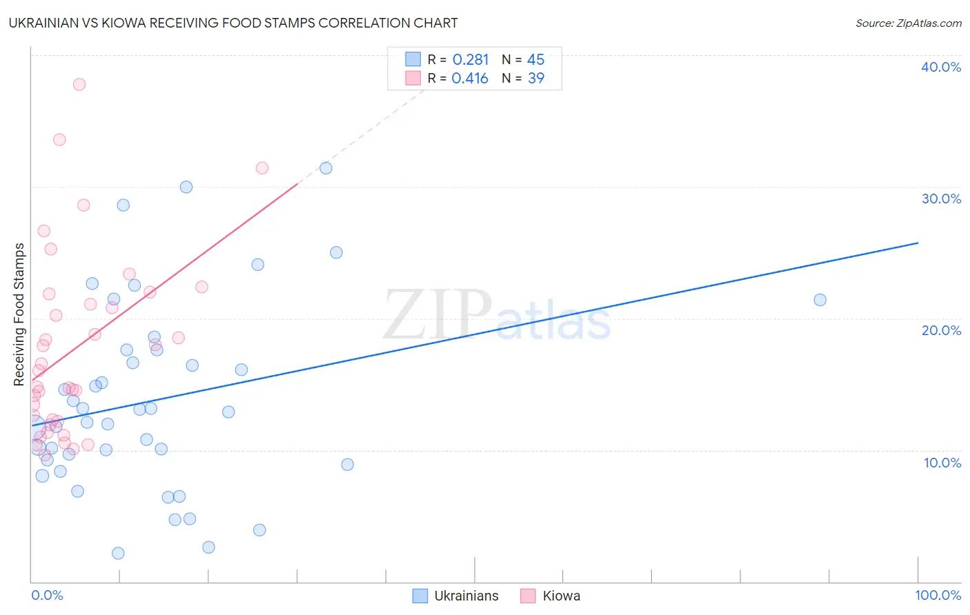 Ukrainian vs Kiowa Receiving Food Stamps