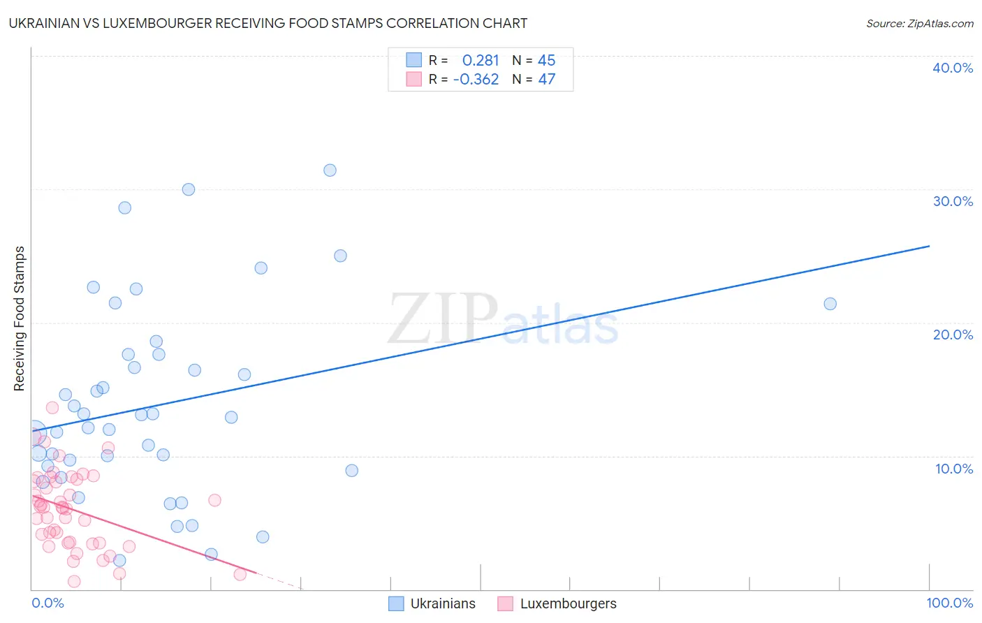 Ukrainian vs Luxembourger Receiving Food Stamps