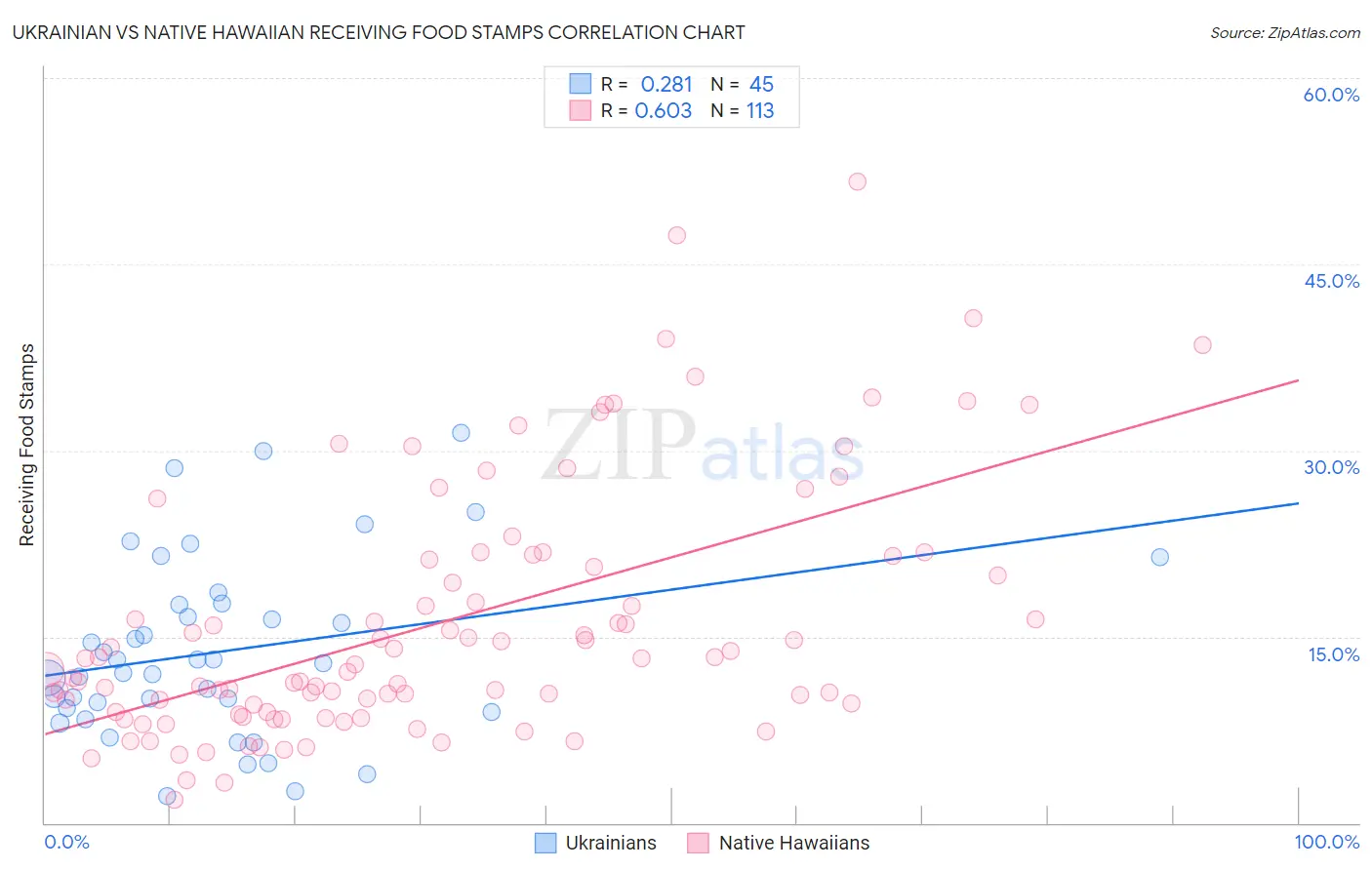Ukrainian vs Native Hawaiian Receiving Food Stamps