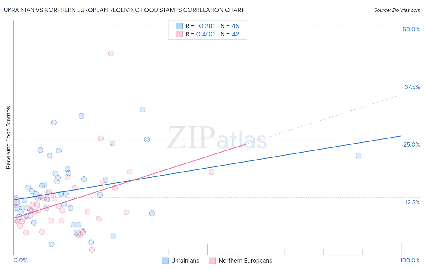 Ukrainian vs Northern European Receiving Food Stamps
