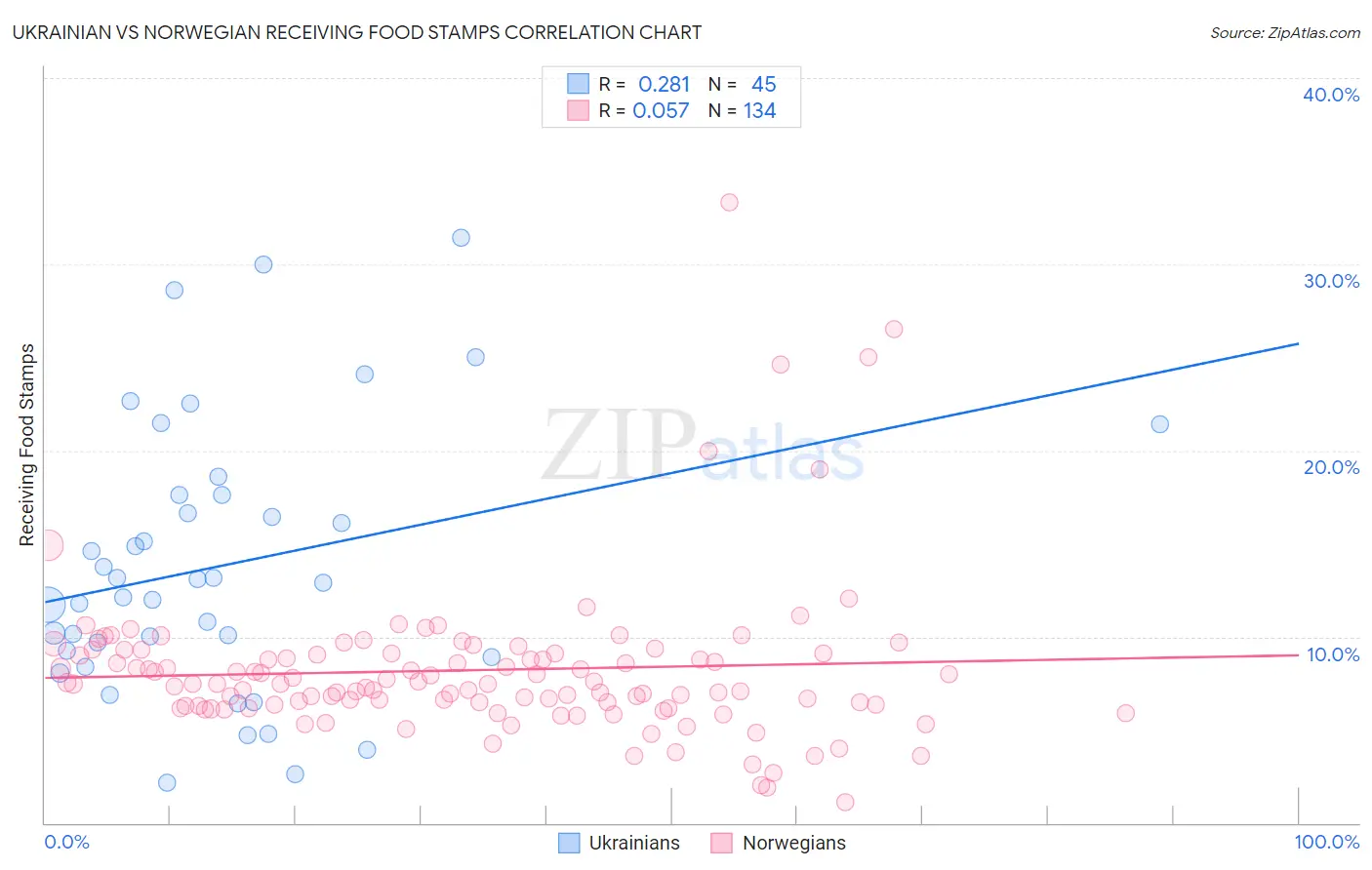 Ukrainian vs Norwegian Receiving Food Stamps