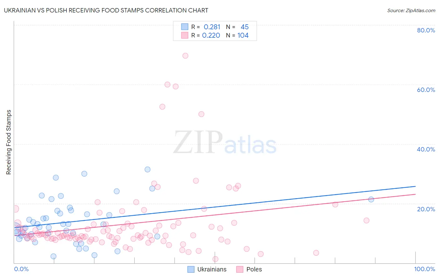 Ukrainian vs Polish Receiving Food Stamps