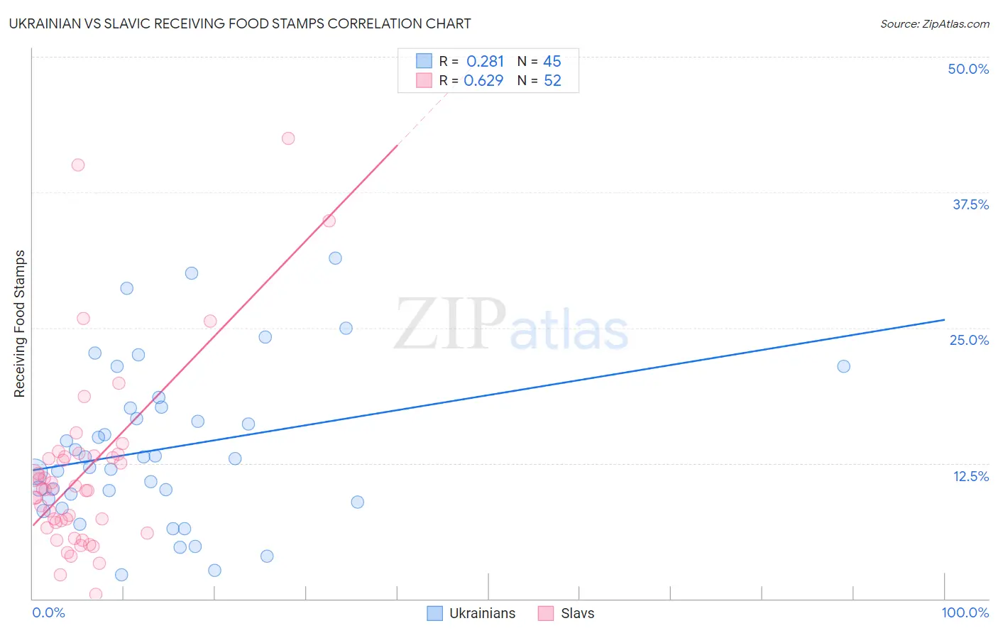 Ukrainian vs Slavic Receiving Food Stamps