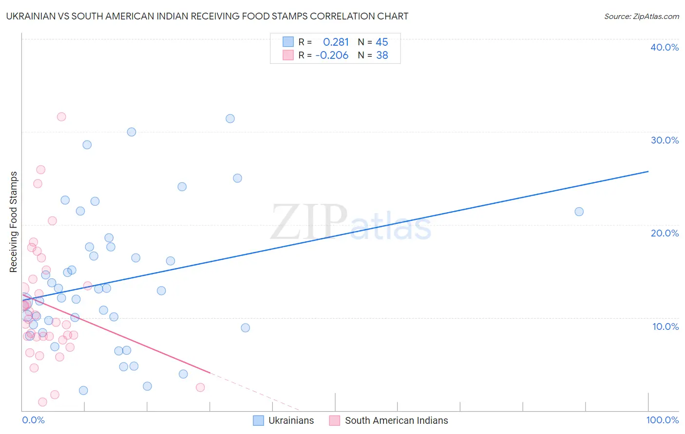 Ukrainian vs South American Indian Receiving Food Stamps