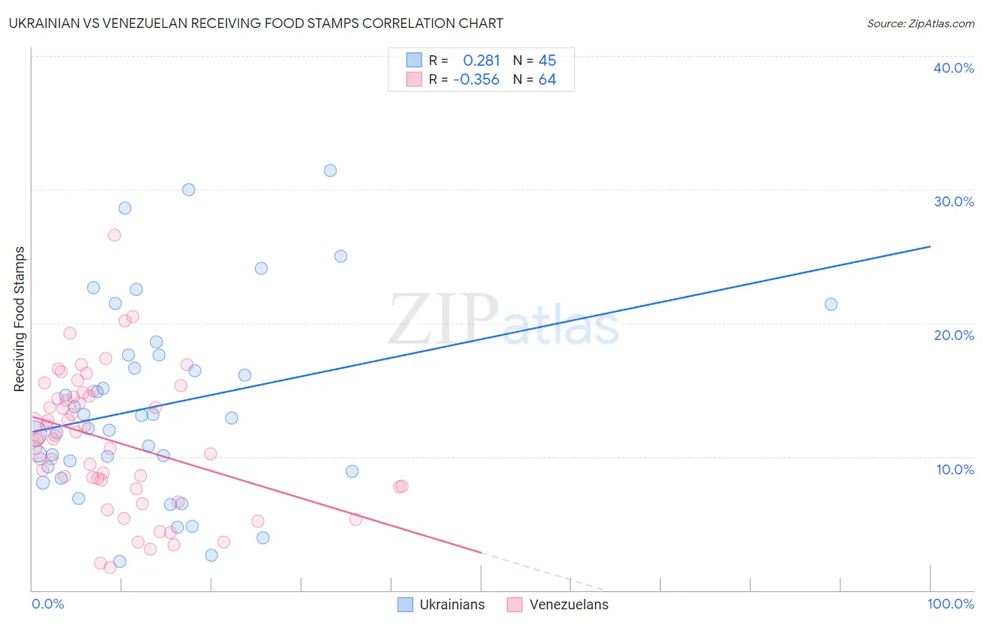Ukrainian vs Venezuelan Receiving Food Stamps