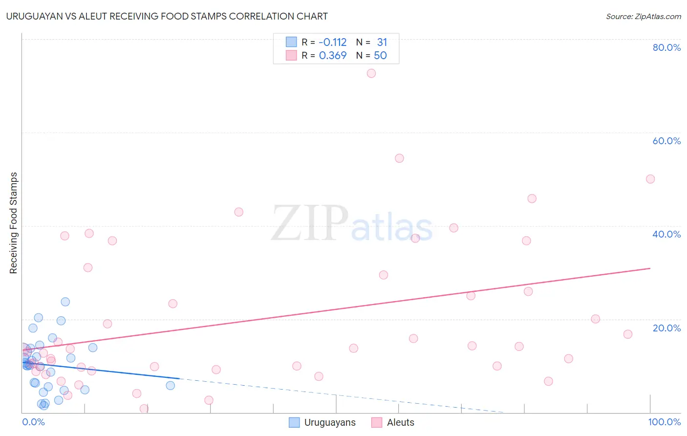 Uruguayan vs Aleut Receiving Food Stamps