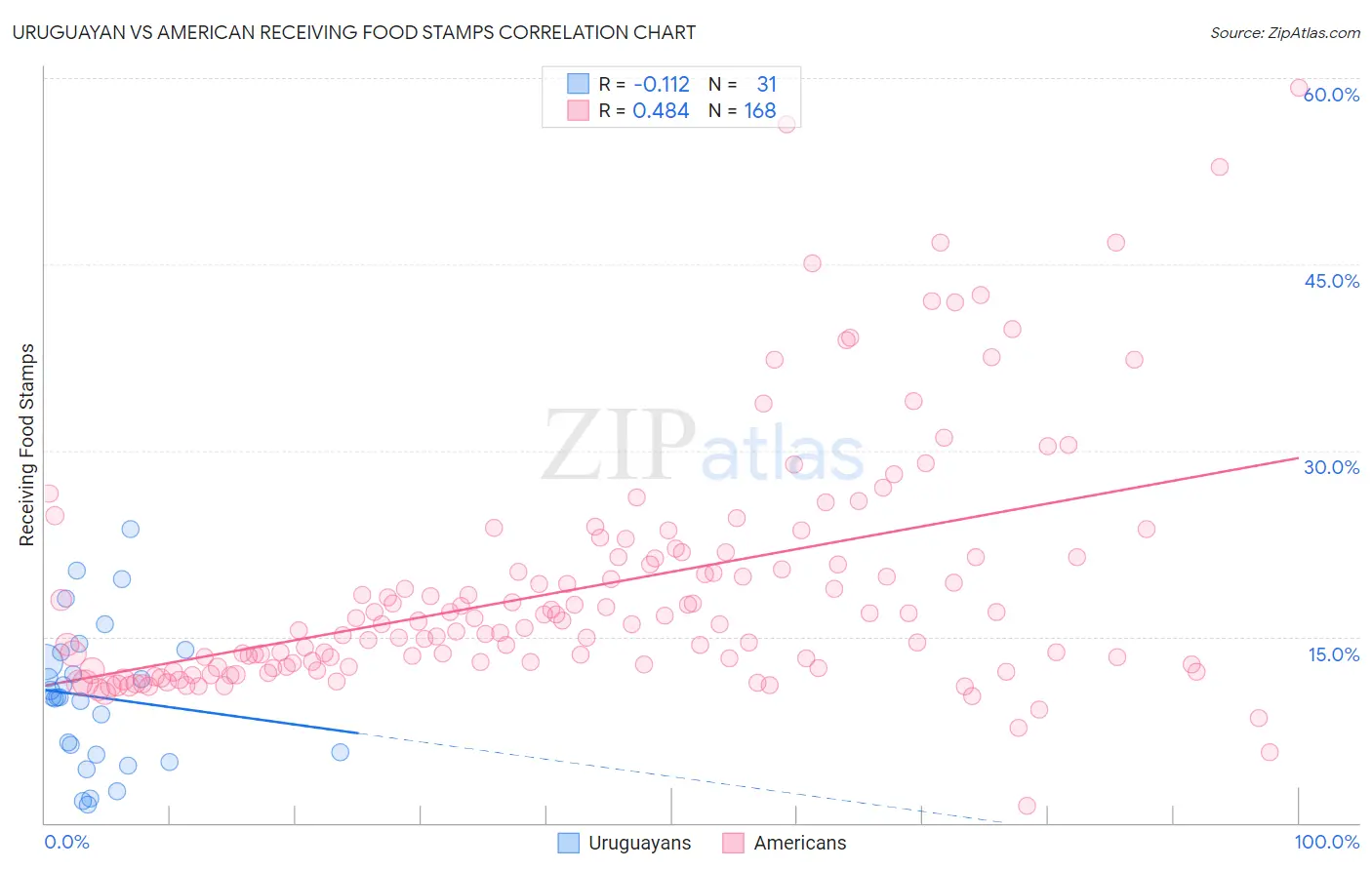 Uruguayan vs American Receiving Food Stamps
