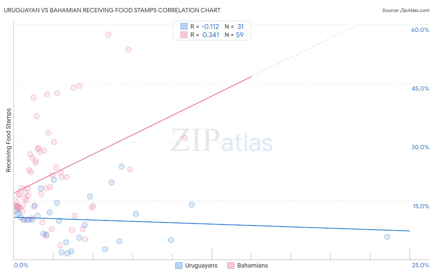 Uruguayan vs Bahamian Receiving Food Stamps