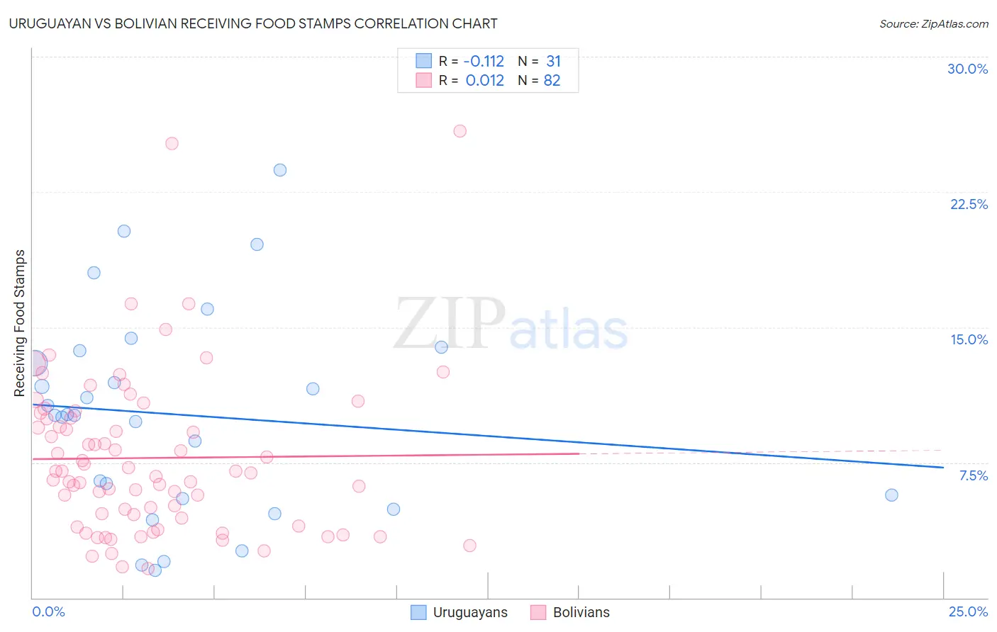 Uruguayan vs Bolivian Receiving Food Stamps
