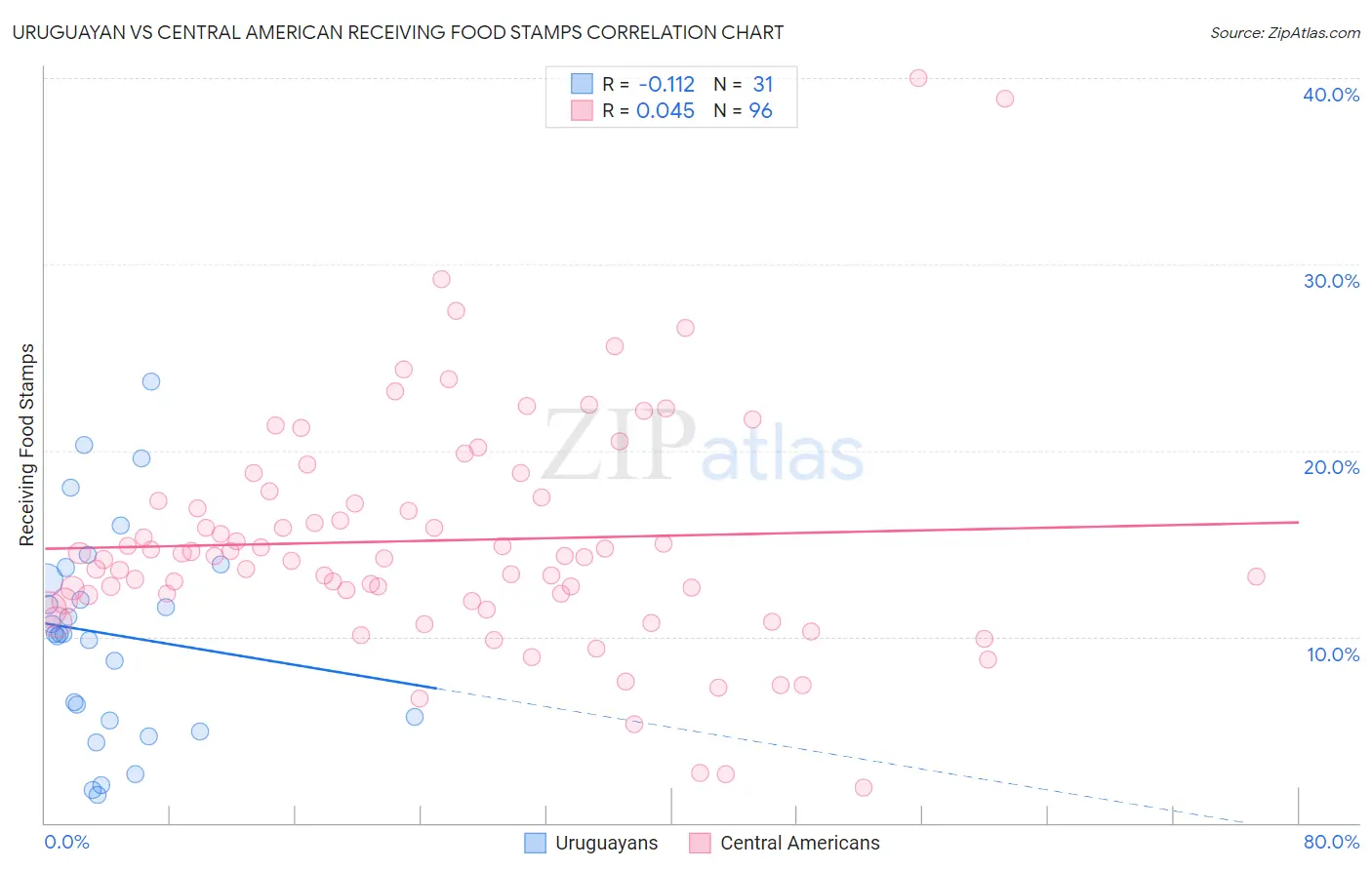 Uruguayan vs Central American Receiving Food Stamps