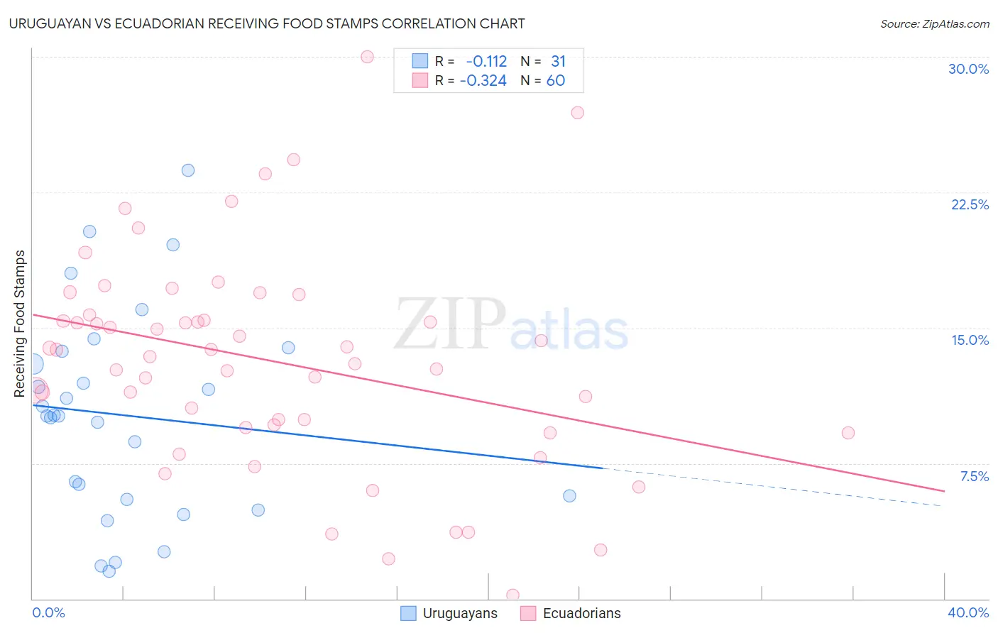 Uruguayan vs Ecuadorian Receiving Food Stamps