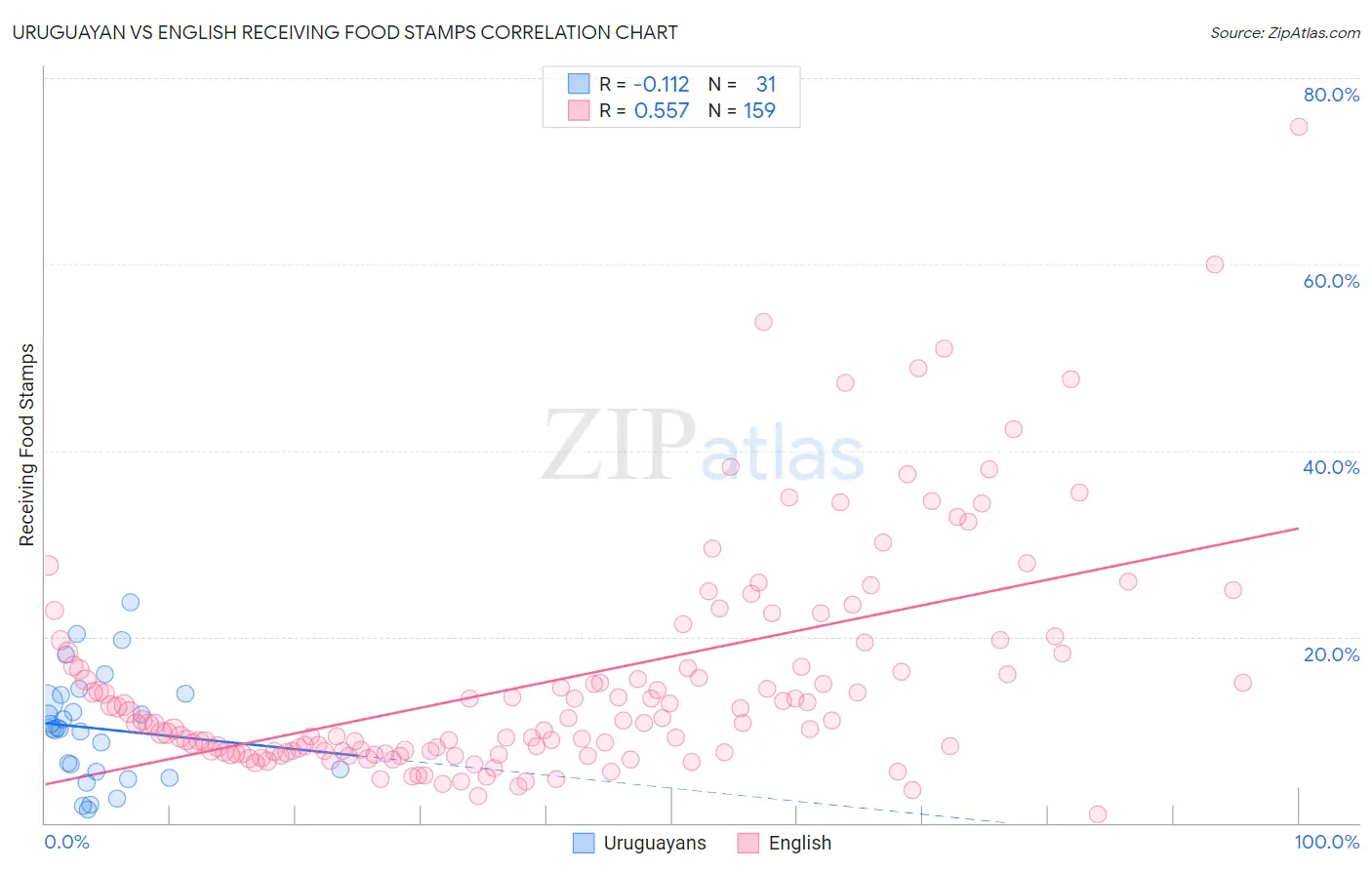Uruguayan vs English Receiving Food Stamps