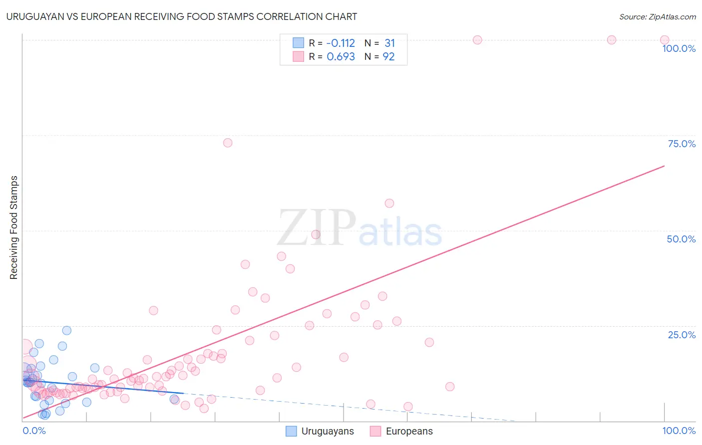 Uruguayan vs European Receiving Food Stamps
