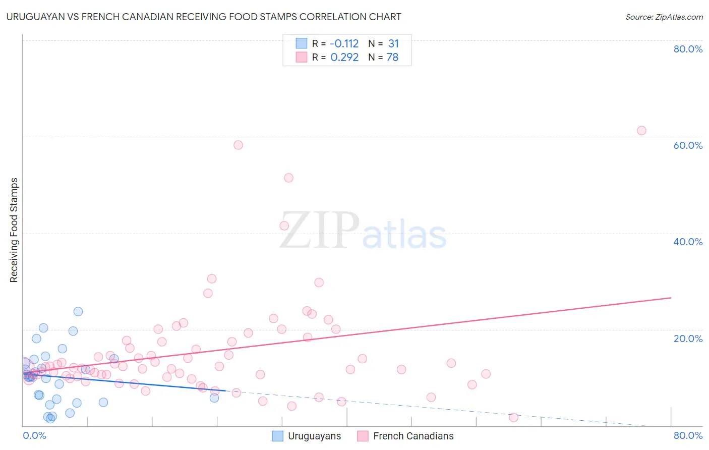 Uruguayan vs French Canadian Receiving Food Stamps
