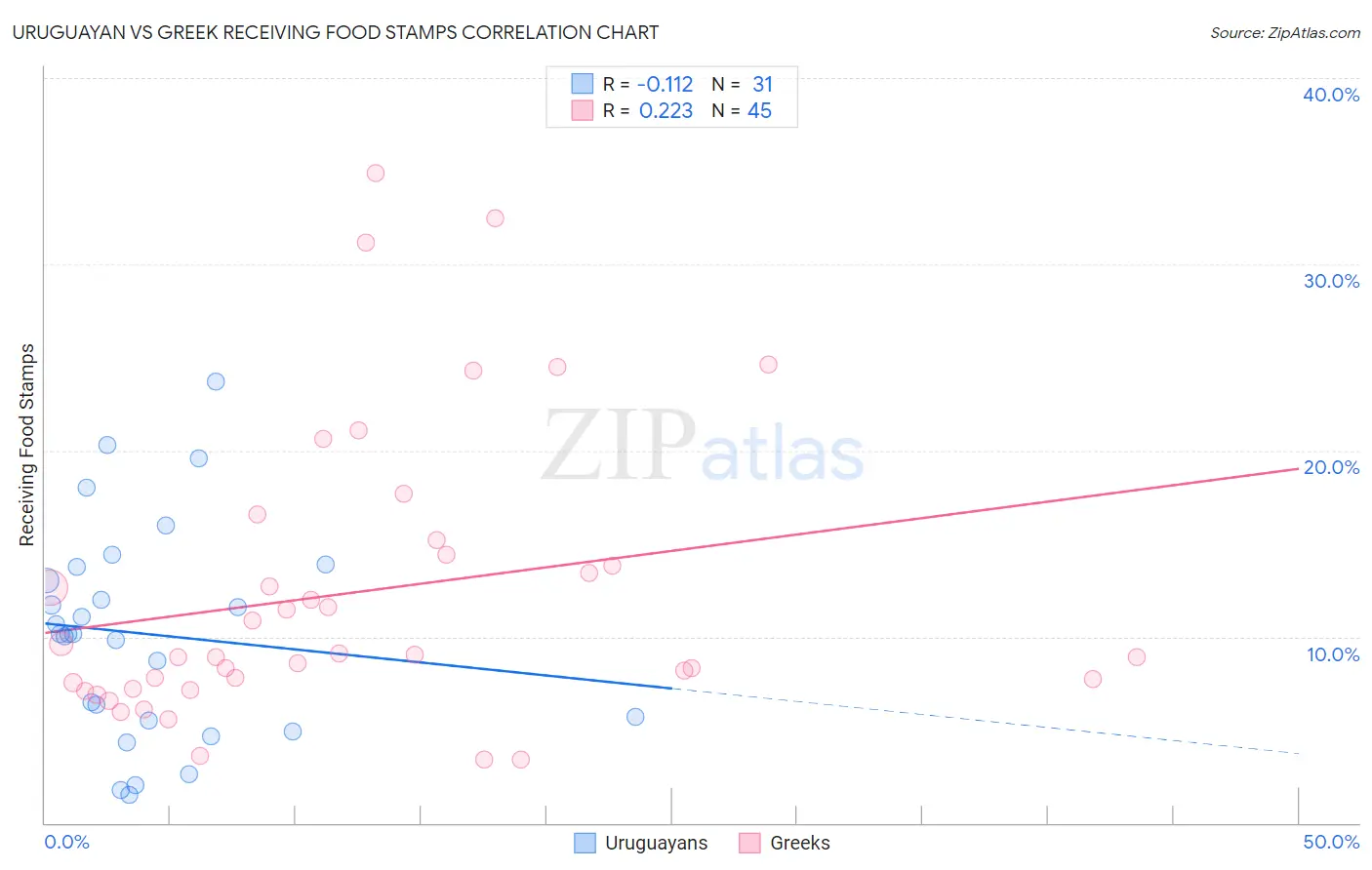 Uruguayan vs Greek Receiving Food Stamps